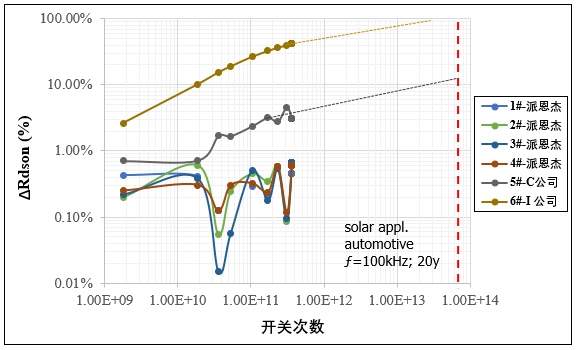 图6. AC BTI Rdson变化率对比.png