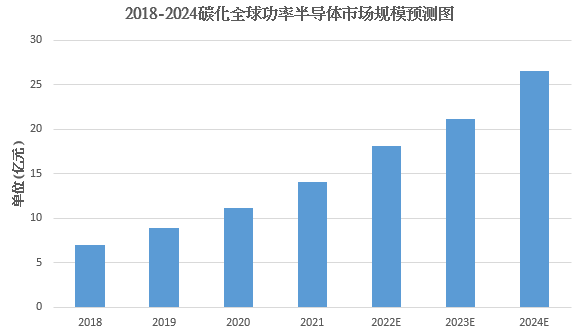图2：全球SiC功率器件市场规模预测.png