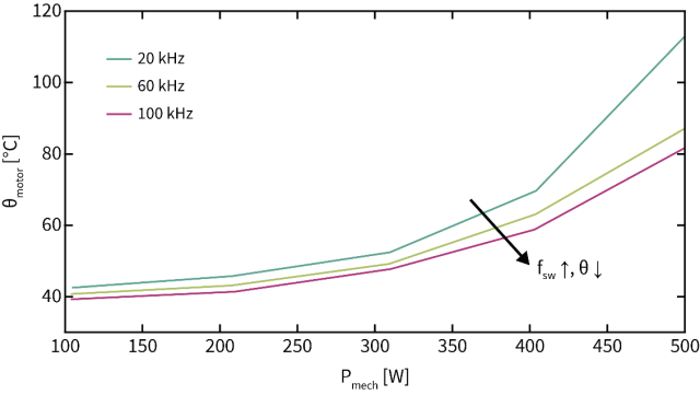 图5：20、60和100kHz运行时的电机绕组温度.png