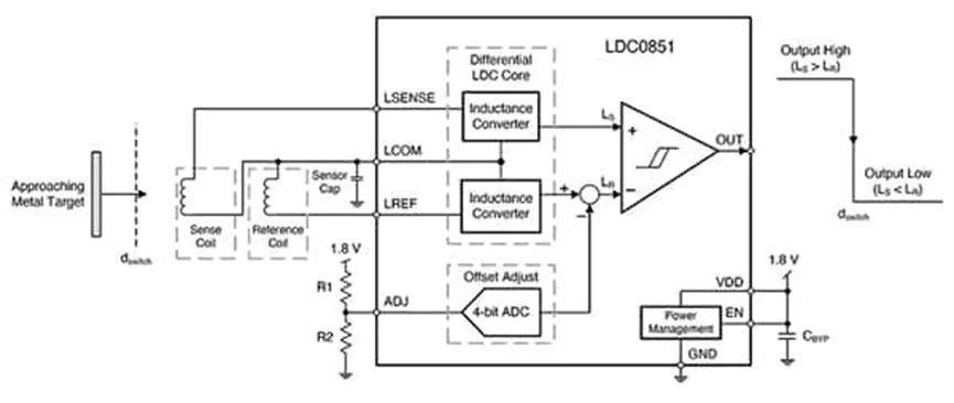 1677135172421886.png 图 1:LDC0851HDSGT电感式接近传感器使用双电感线圈.png