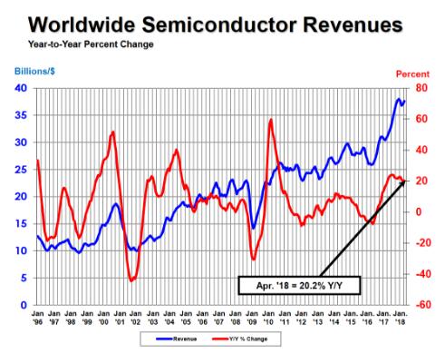 全球半导体行业营收变化