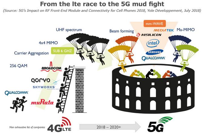 从LTE竞赛到5G混战