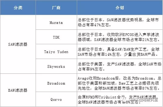 声学滤波器国际大厂情况