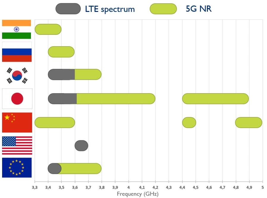 超高频段的区域分配情况