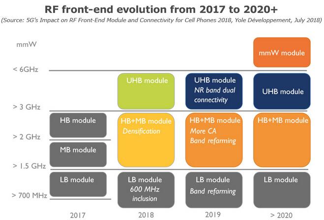 2017~2020+年射频前端演进