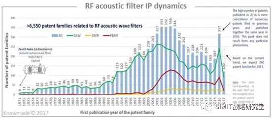 RF声波滤波器专利申请动态