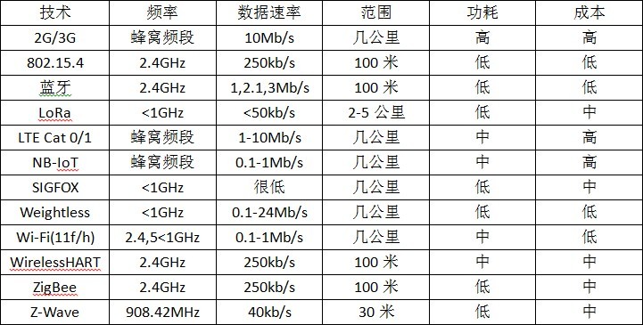无线技术一览表
