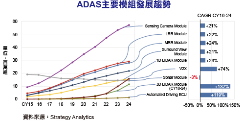 ADAS主要模组发展趋势